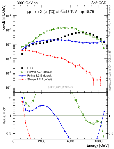 Plot of n.E in 13000 GeV pp collisions