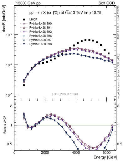 Plot of n.E in 13000 GeV pp collisions