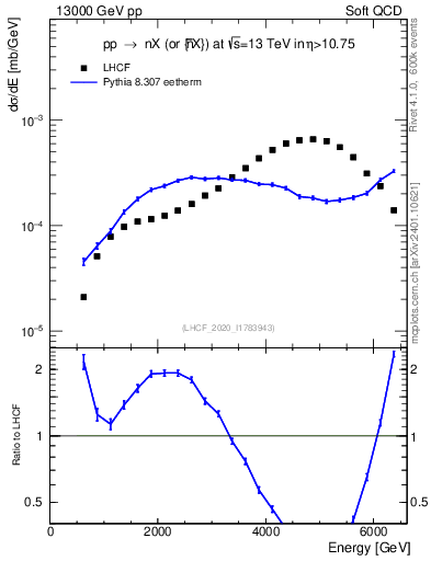 Plot of n.E in 13000 GeV pp collisions