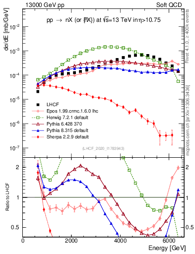 Plot of n.E in 13000 GeV pp collisions