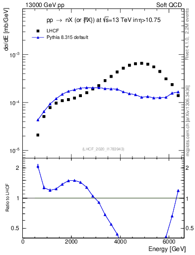 Plot of n.E in 13000 GeV pp collisions