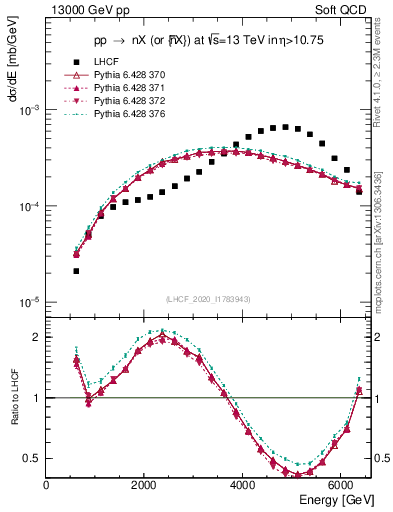 Plot of n.E in 13000 GeV pp collisions