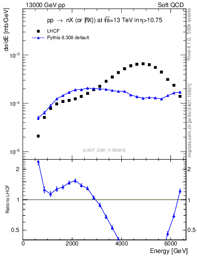 Plot of n.E in 13000 GeV pp collisions