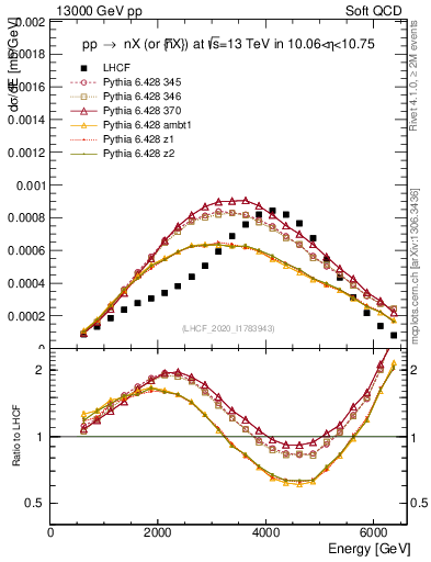 Plot of n.E in 13000 GeV pp collisions