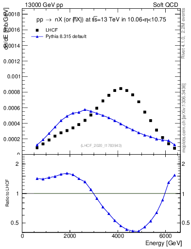 Plot of n.E in 13000 GeV pp collisions