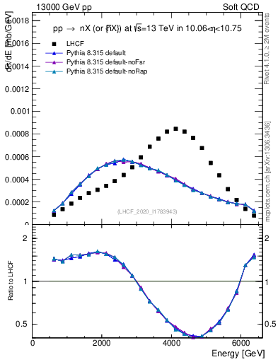 Plot of n.E in 13000 GeV pp collisions