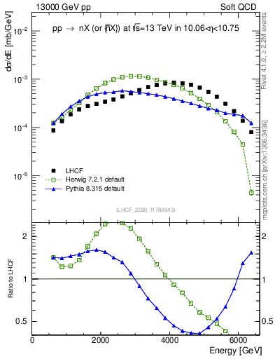 Plot of n.E in 13000 GeV pp collisions