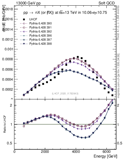 Plot of n.E in 13000 GeV pp collisions