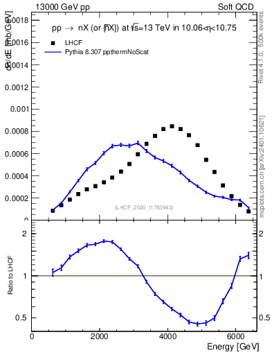 Plot of n.E in 13000 GeV pp collisions
