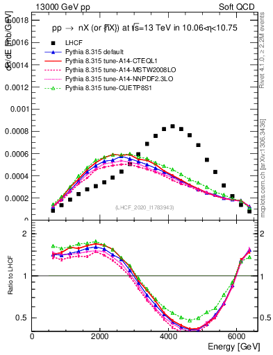 Plot of n.E in 13000 GeV pp collisions