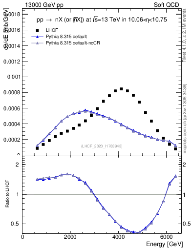 Plot of n.E in 13000 GeV pp collisions