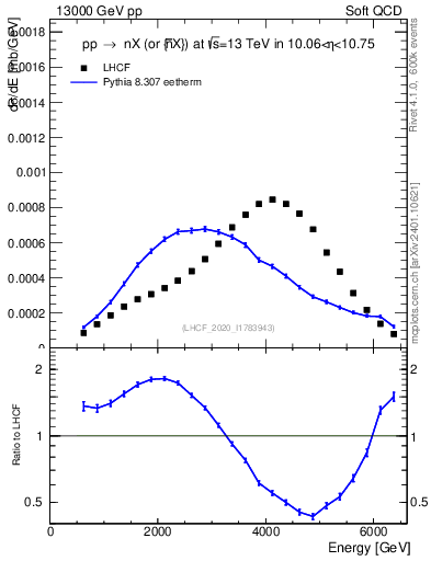 Plot of n.E in 13000 GeV pp collisions