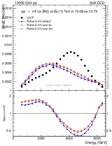 Plot of n.E in 13000 GeV pp collisions
