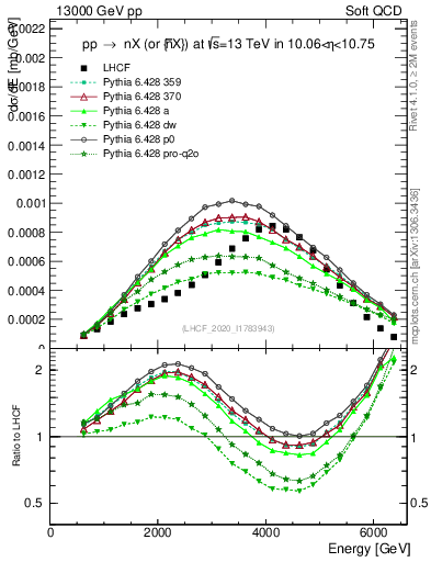 Plot of n.E in 13000 GeV pp collisions
