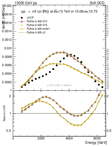 Plot of n.E in 13000 GeV pp collisions