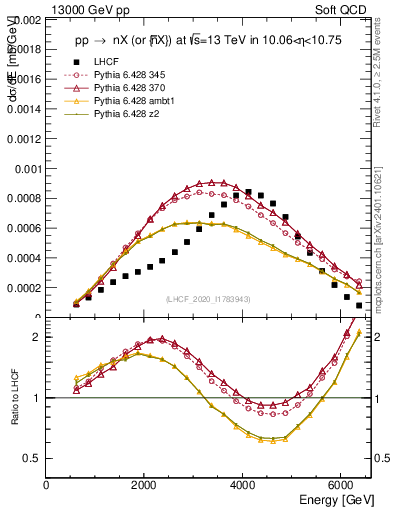 Plot of n.E in 13000 GeV pp collisions