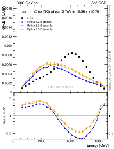 Plot of n.E in 13000 GeV pp collisions
