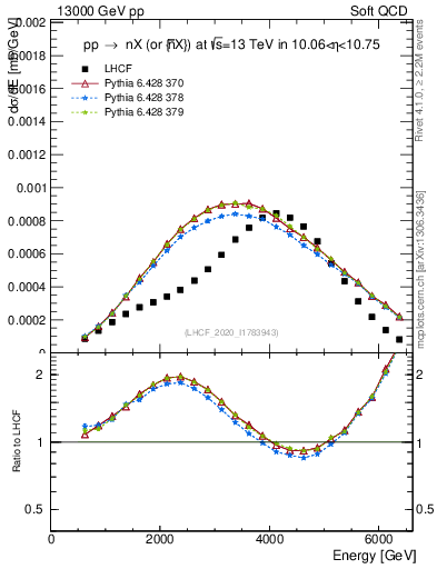 Plot of n.E in 13000 GeV pp collisions