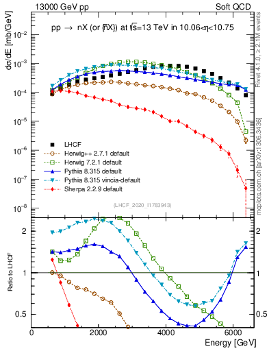 Plot of n.E in 13000 GeV pp collisions