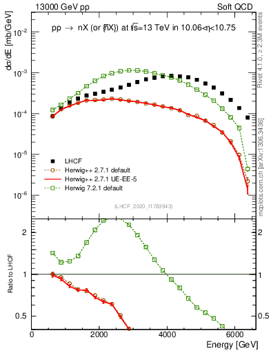 Plot of n.E in 13000 GeV pp collisions