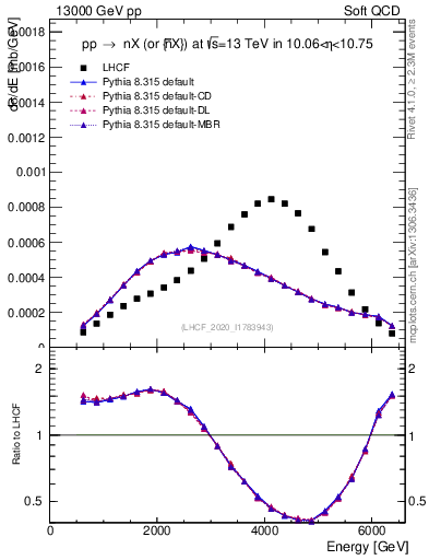 Plot of n.E in 13000 GeV pp collisions