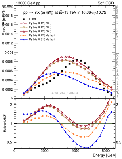 Plot of n.E in 13000 GeV pp collisions