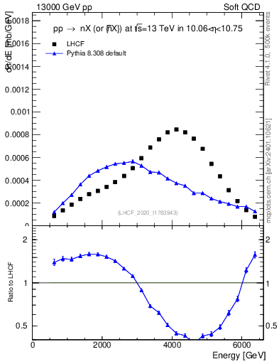 Plot of n.E in 13000 GeV pp collisions