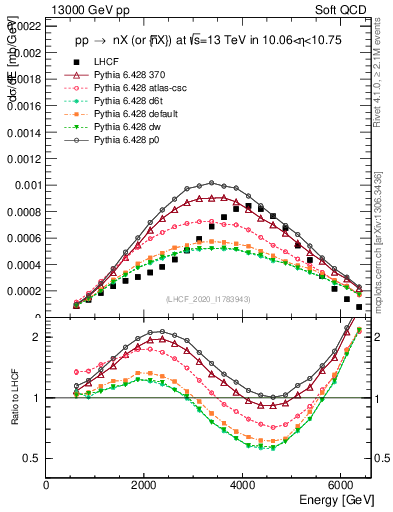 Plot of n.E in 13000 GeV pp collisions