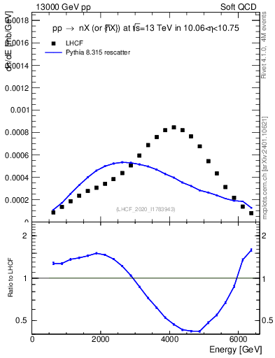Plot of n.E in 13000 GeV pp collisions