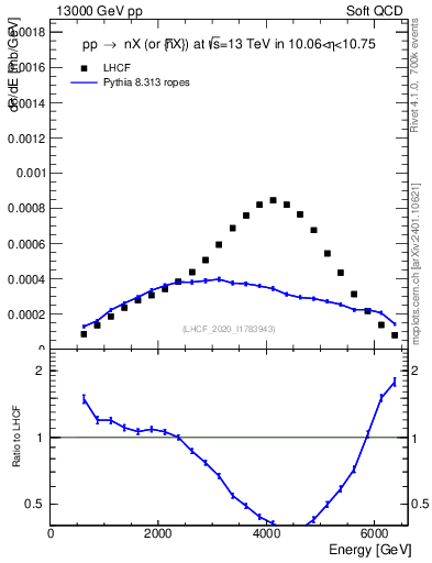 Plot of n.E in 13000 GeV pp collisions