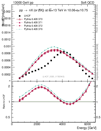 Plot of n.E in 13000 GeV pp collisions