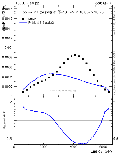 Plot of n.E in 13000 GeV pp collisions
