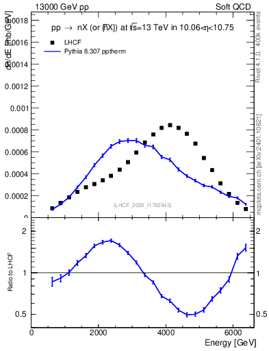 Plot of n.E in 13000 GeV pp collisions