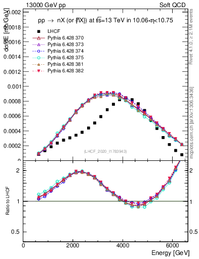 Plot of n.E in 13000 GeV pp collisions