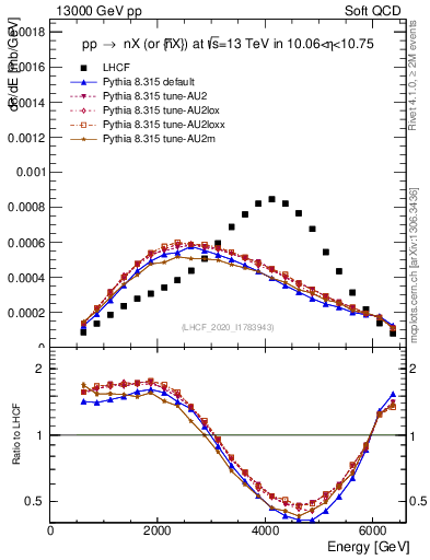 Plot of n.E in 13000 GeV pp collisions