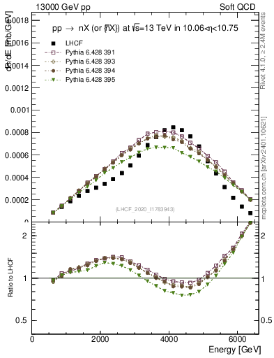 Plot of n.E in 13000 GeV pp collisions