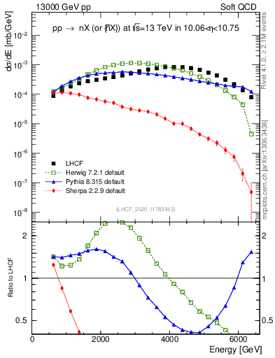 Plot of n.E in 13000 GeV pp collisions