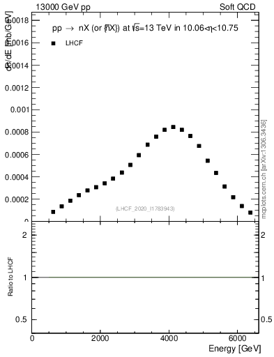 Plot of n.E in 13000 GeV pp collisions