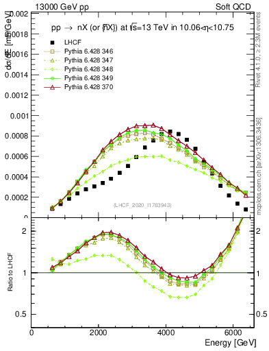 Plot of n.E in 13000 GeV pp collisions