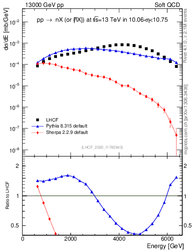 Plot of n.E in 13000 GeV pp collisions