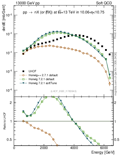 Plot of n.E in 13000 GeV pp collisions
