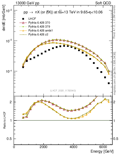 Plot of n.E in 13000 GeV pp collisions