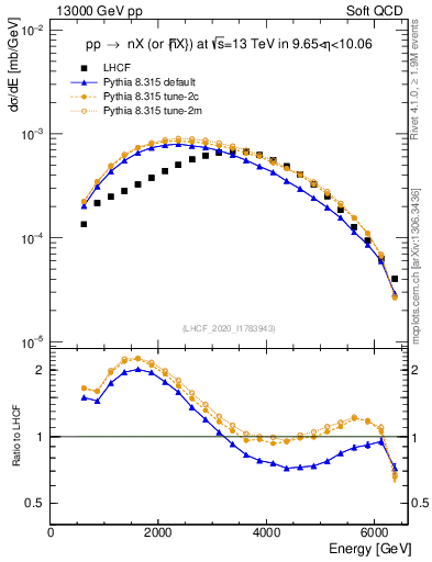 Plot of n.E in 13000 GeV pp collisions