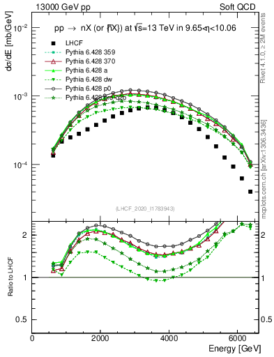 Plot of n.E in 13000 GeV pp collisions