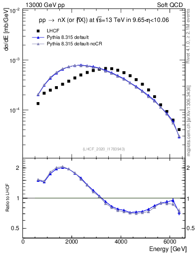 Plot of n.E in 13000 GeV pp collisions
