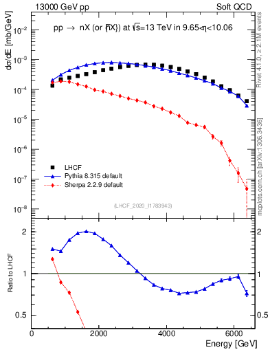 Plot of n.E in 13000 GeV pp collisions