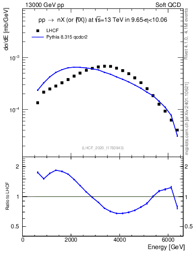 Plot of n.E in 13000 GeV pp collisions