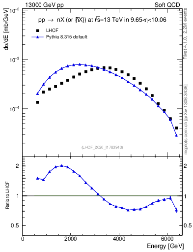 Plot of n.E in 13000 GeV pp collisions