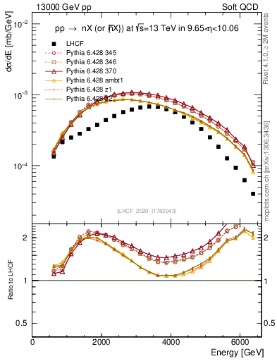 Plot of n.E in 13000 GeV pp collisions