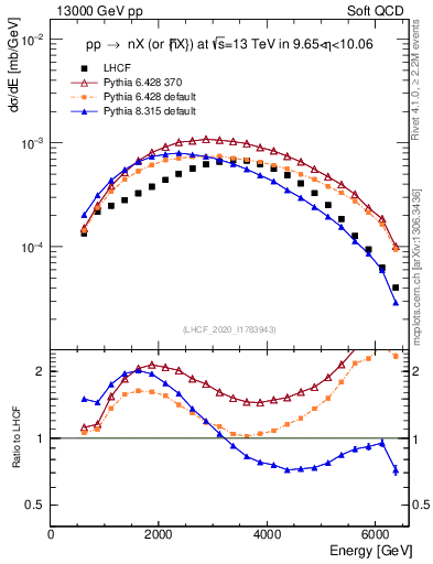 Plot of n.E in 13000 GeV pp collisions